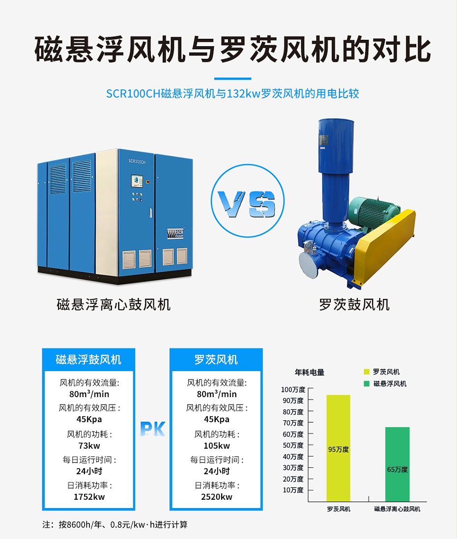 斯可络磁悬浮离心离心鼓风机性能对比图