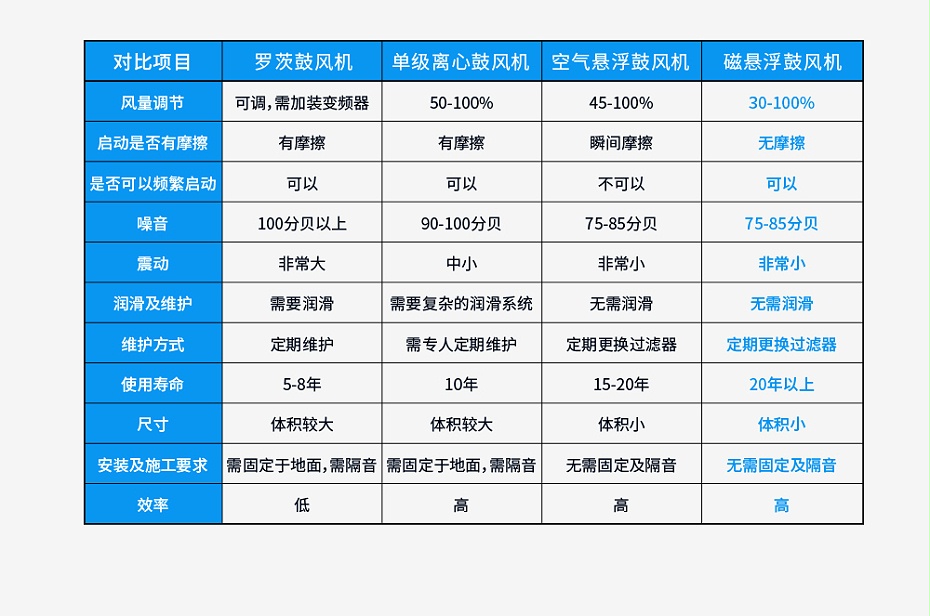 斯可络磁悬浮离心离心鼓风机性能