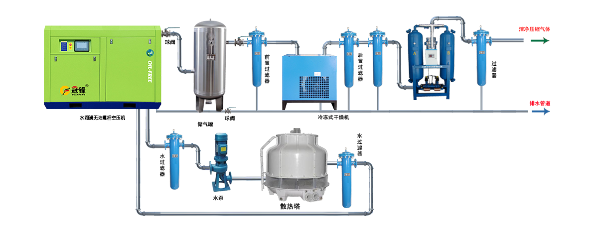 水润滑无油空压机解决方案