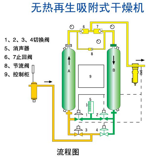 无热无热再生吸附式干燥机