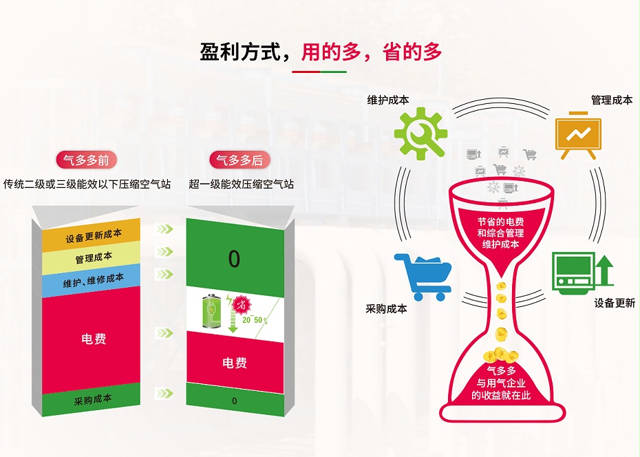 气多多盈利模式