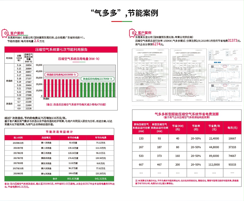 气多多节能案例