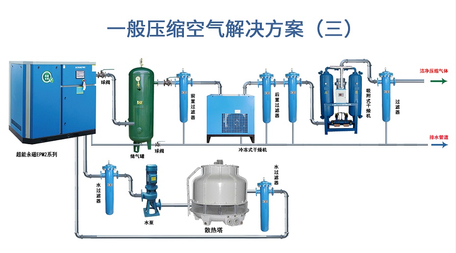 压缩空气解决方案三