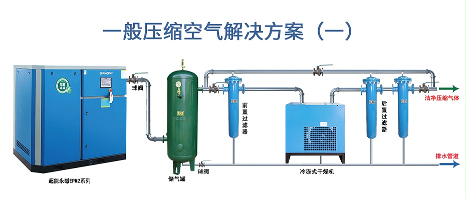 压缩空气解决方案一