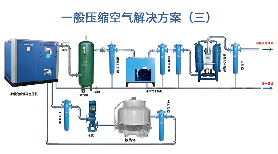 节能压缩空气解决方案三