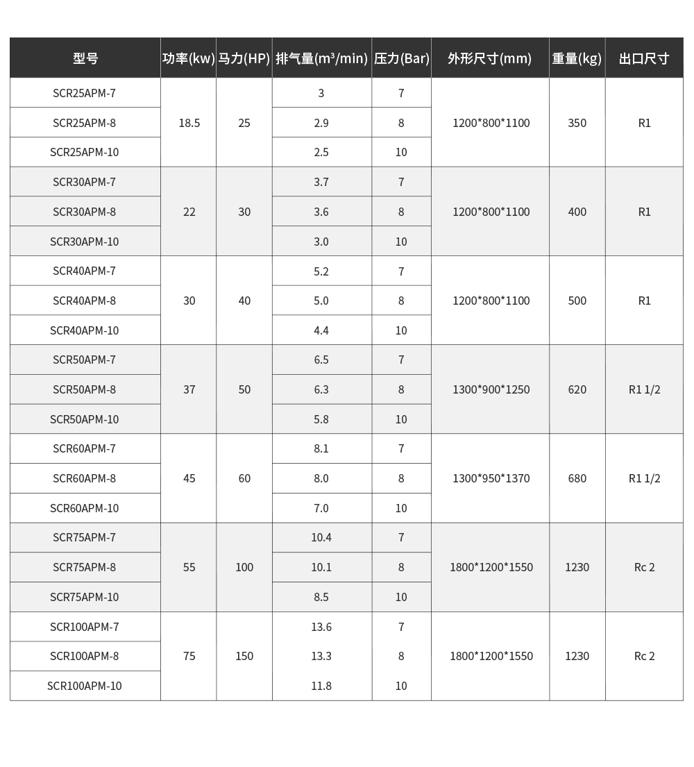 斯可络永磁变频APM产品参数表