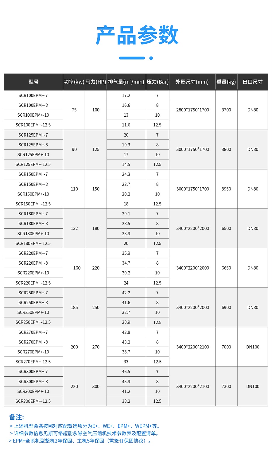 斯可络超能永磁EPM+产品参数